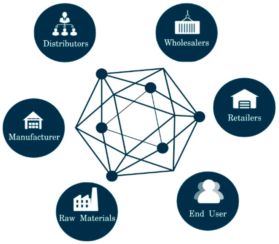 Supply Chain Management, Top 10 Best Tech, Web3, And Blockchain News &Amp; Trends In 2023