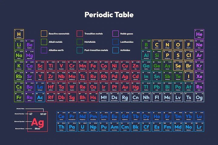 Top 10 Most Important Facts About The Periodic Table Of Elements